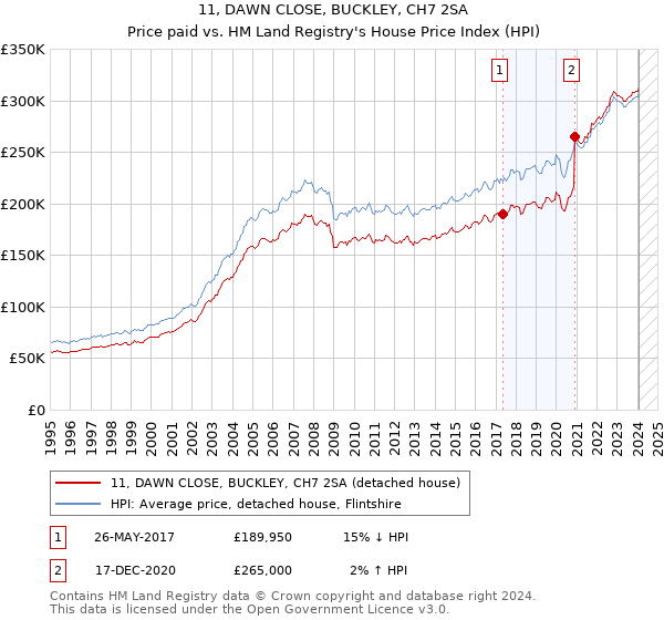 11, DAWN CLOSE, BUCKLEY, CH7 2SA: Price paid vs HM Land Registry's House Price Index