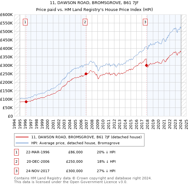 11, DAWSON ROAD, BROMSGROVE, B61 7JF: Price paid vs HM Land Registry's House Price Index