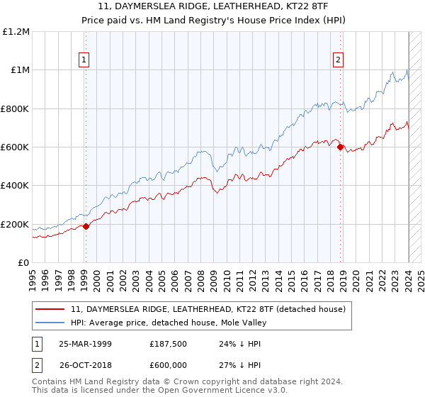 11, DAYMERSLEA RIDGE, LEATHERHEAD, KT22 8TF: Price paid vs HM Land Registry's House Price Index