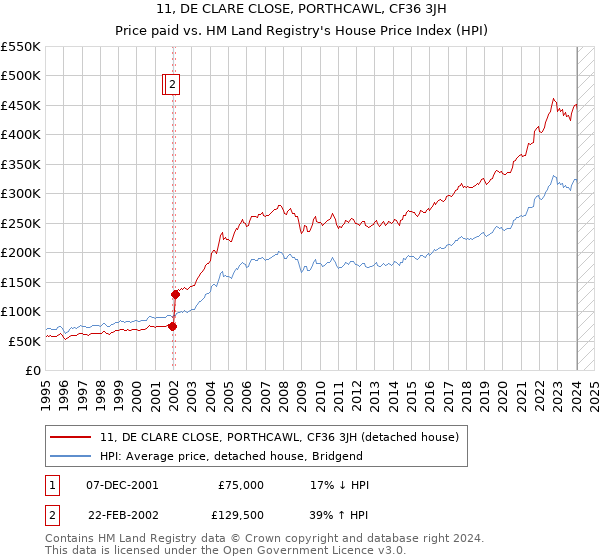 11, DE CLARE CLOSE, PORTHCAWL, CF36 3JH: Price paid vs HM Land Registry's House Price Index