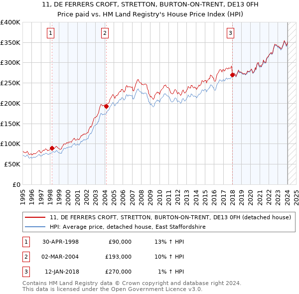 11, DE FERRERS CROFT, STRETTON, BURTON-ON-TRENT, DE13 0FH: Price paid vs HM Land Registry's House Price Index