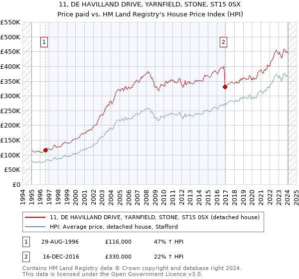 11, DE HAVILLAND DRIVE, YARNFIELD, STONE, ST15 0SX: Price paid vs HM Land Registry's House Price Index