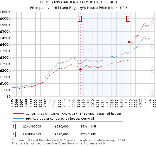 11, DE PASS GARDENS, FALMOUTH, TR11 4BQ: Price paid vs HM Land Registry's House Price Index