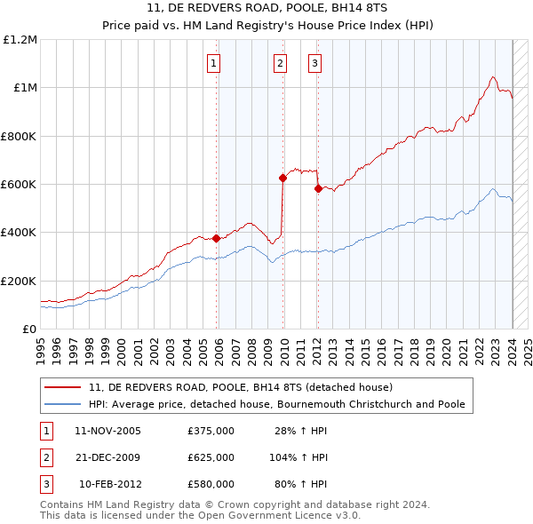 11, DE REDVERS ROAD, POOLE, BH14 8TS: Price paid vs HM Land Registry's House Price Index