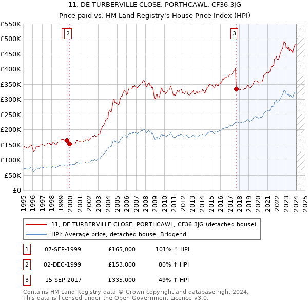 11, DE TURBERVILLE CLOSE, PORTHCAWL, CF36 3JG: Price paid vs HM Land Registry's House Price Index