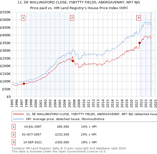 11, DE WALLINGFORD CLOSE, YSBYTTY FIELDS, ABERGAVENNY, NP7 9JG: Price paid vs HM Land Registry's House Price Index