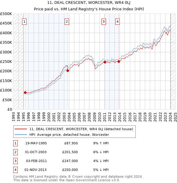 11, DEAL CRESCENT, WORCESTER, WR4 0LJ: Price paid vs HM Land Registry's House Price Index