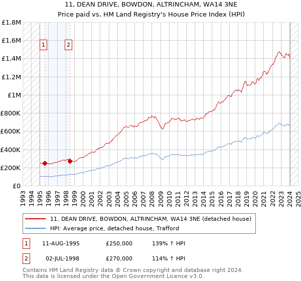 11, DEAN DRIVE, BOWDON, ALTRINCHAM, WA14 3NE: Price paid vs HM Land Registry's House Price Index