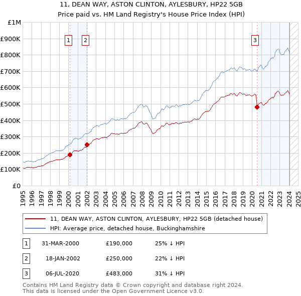 11, DEAN WAY, ASTON CLINTON, AYLESBURY, HP22 5GB: Price paid vs HM Land Registry's House Price Index