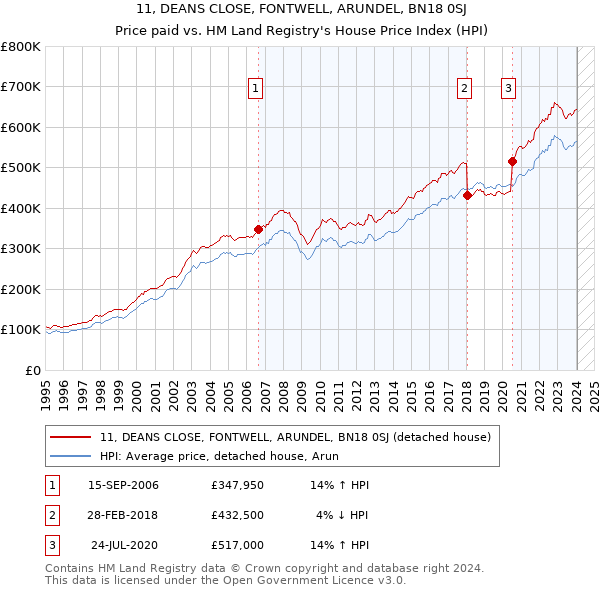 11, DEANS CLOSE, FONTWELL, ARUNDEL, BN18 0SJ: Price paid vs HM Land Registry's House Price Index