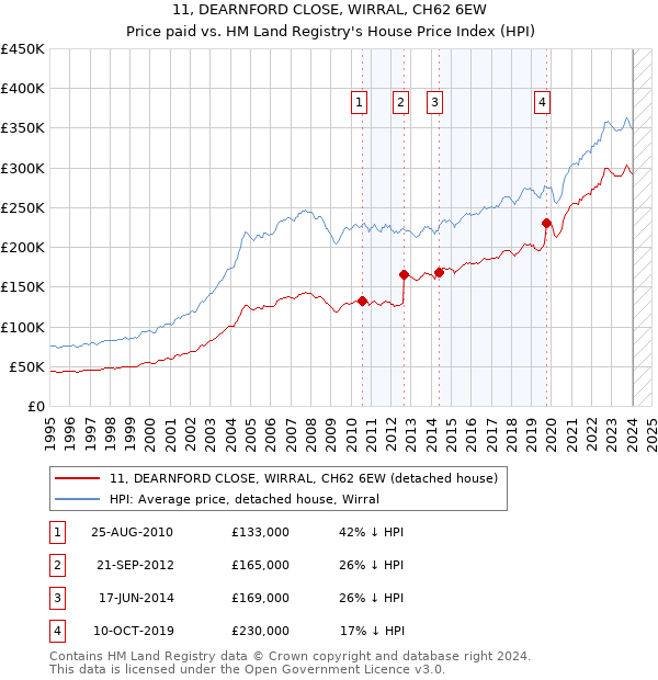 11, DEARNFORD CLOSE, WIRRAL, CH62 6EW: Price paid vs HM Land Registry's House Price Index
