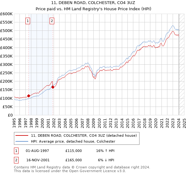 11, DEBEN ROAD, COLCHESTER, CO4 3UZ: Price paid vs HM Land Registry's House Price Index