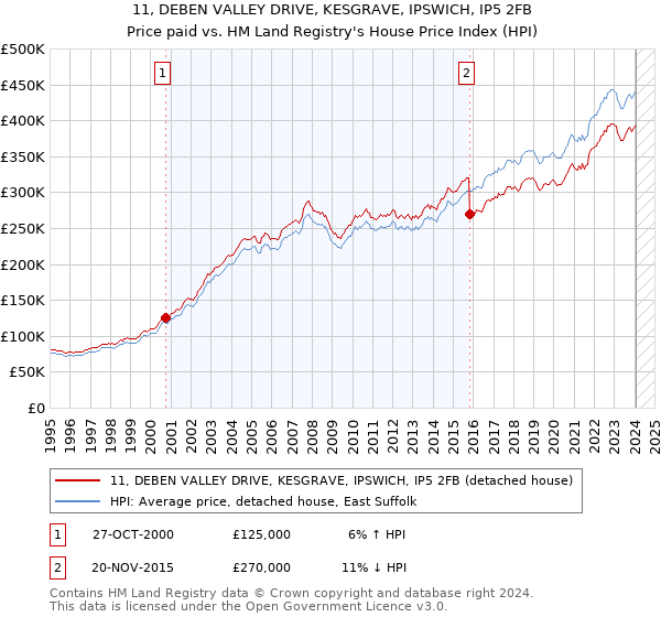 11, DEBEN VALLEY DRIVE, KESGRAVE, IPSWICH, IP5 2FB: Price paid vs HM Land Registry's House Price Index