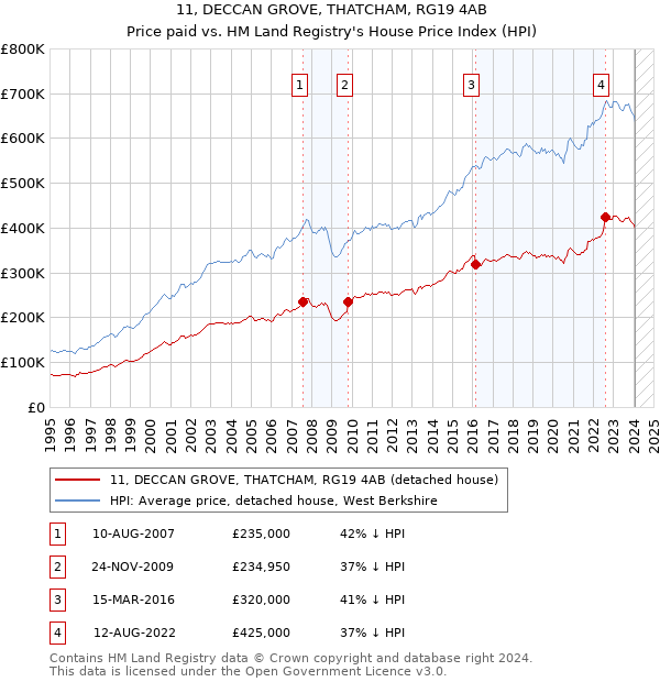 11, DECCAN GROVE, THATCHAM, RG19 4AB: Price paid vs HM Land Registry's House Price Index