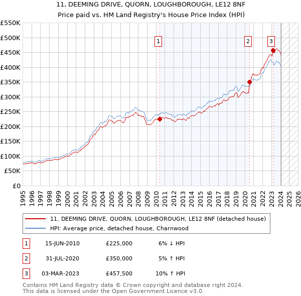 11, DEEMING DRIVE, QUORN, LOUGHBOROUGH, LE12 8NF: Price paid vs HM Land Registry's House Price Index