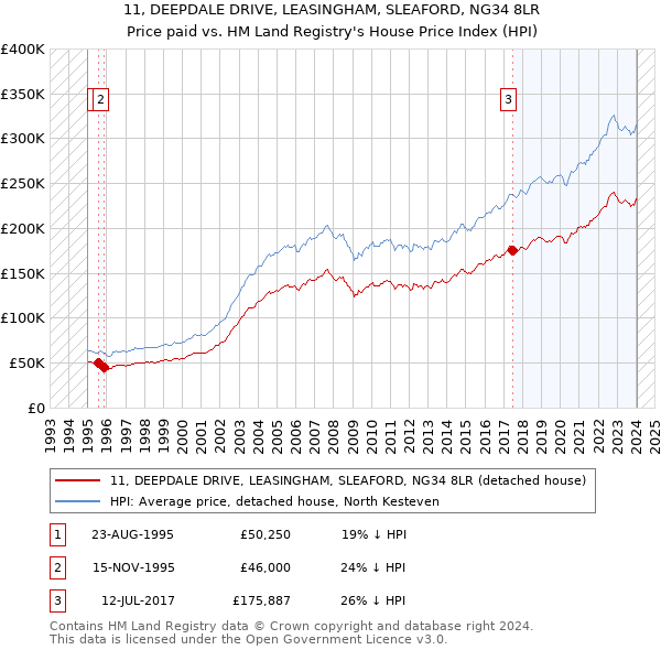 11, DEEPDALE DRIVE, LEASINGHAM, SLEAFORD, NG34 8LR: Price paid vs HM Land Registry's House Price Index
