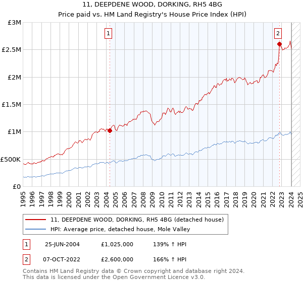 11, DEEPDENE WOOD, DORKING, RH5 4BG: Price paid vs HM Land Registry's House Price Index