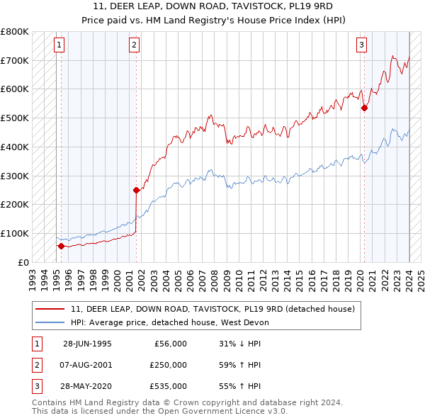 11, DEER LEAP, DOWN ROAD, TAVISTOCK, PL19 9RD: Price paid vs HM Land Registry's House Price Index