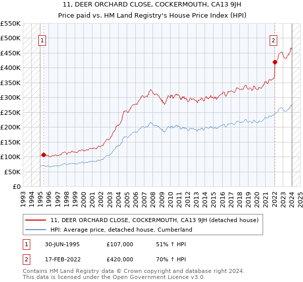11, DEER ORCHARD CLOSE, COCKERMOUTH, CA13 9JH: Price paid vs HM Land Registry's House Price Index