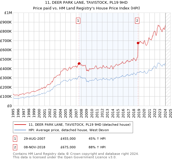 11, DEER PARK LANE, TAVISTOCK, PL19 9HD: Price paid vs HM Land Registry's House Price Index