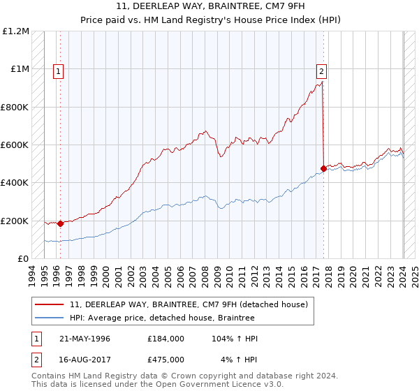 11, DEERLEAP WAY, BRAINTREE, CM7 9FH: Price paid vs HM Land Registry's House Price Index