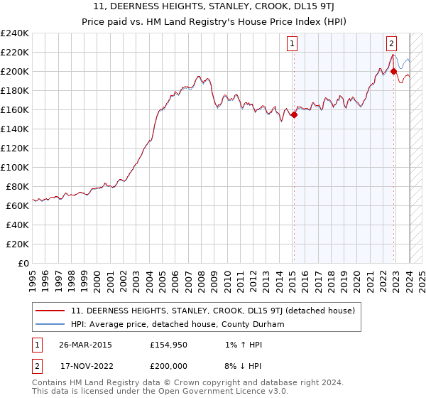 11, DEERNESS HEIGHTS, STANLEY, CROOK, DL15 9TJ: Price paid vs HM Land Registry's House Price Index