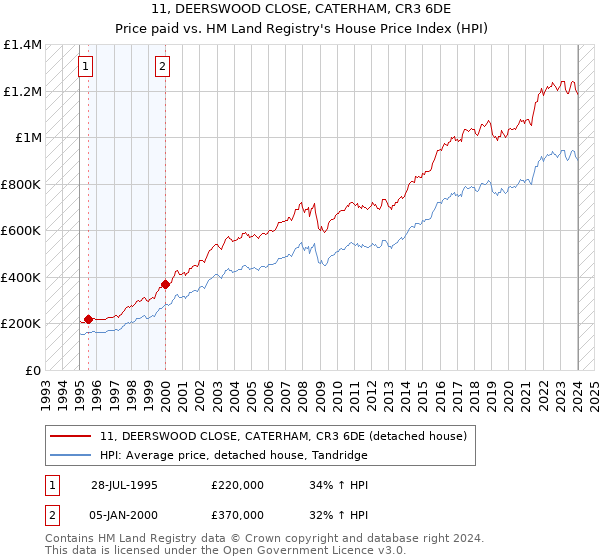 11, DEERSWOOD CLOSE, CATERHAM, CR3 6DE: Price paid vs HM Land Registry's House Price Index