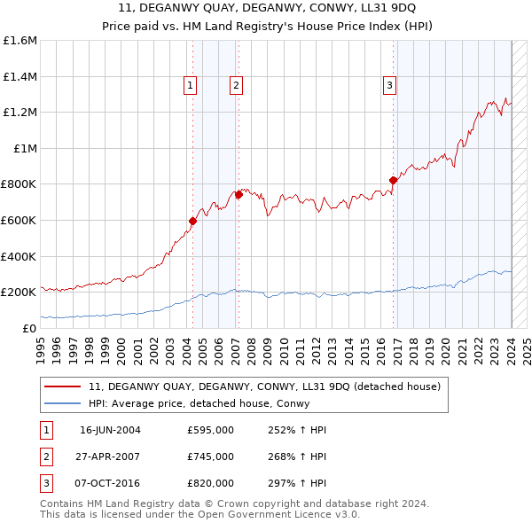 11, DEGANWY QUAY, DEGANWY, CONWY, LL31 9DQ: Price paid vs HM Land Registry's House Price Index