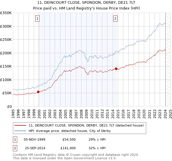 11, DEINCOURT CLOSE, SPONDON, DERBY, DE21 7LT: Price paid vs HM Land Registry's House Price Index