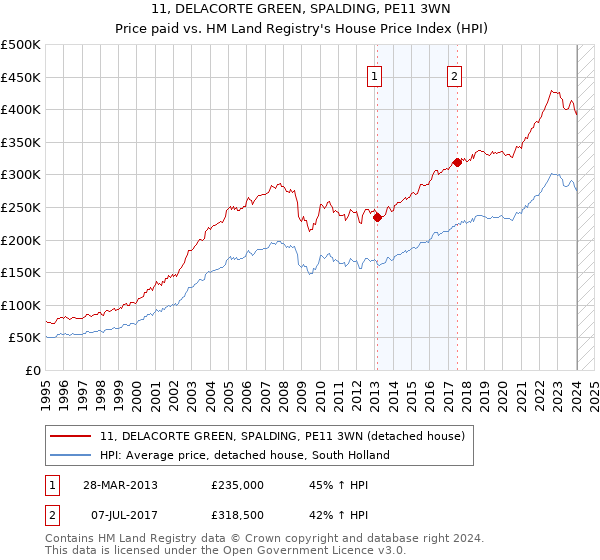 11, DELACORTE GREEN, SPALDING, PE11 3WN: Price paid vs HM Land Registry's House Price Index