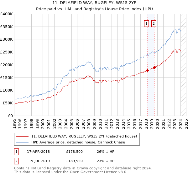 11, DELAFIELD WAY, RUGELEY, WS15 2YF: Price paid vs HM Land Registry's House Price Index