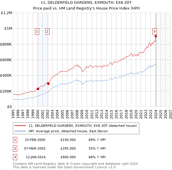 11, DELDERFIELD GARDENS, EXMOUTH, EX8 2DT: Price paid vs HM Land Registry's House Price Index