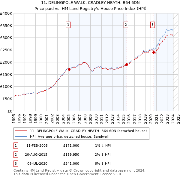 11, DELINGPOLE WALK, CRADLEY HEATH, B64 6DN: Price paid vs HM Land Registry's House Price Index