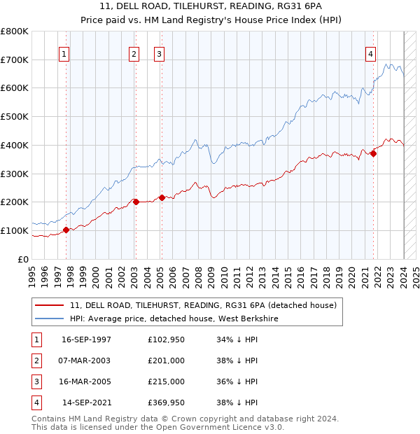 11, DELL ROAD, TILEHURST, READING, RG31 6PA: Price paid vs HM Land Registry's House Price Index