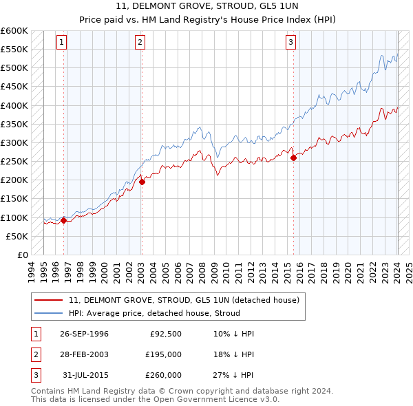 11, DELMONT GROVE, STROUD, GL5 1UN: Price paid vs HM Land Registry's House Price Index