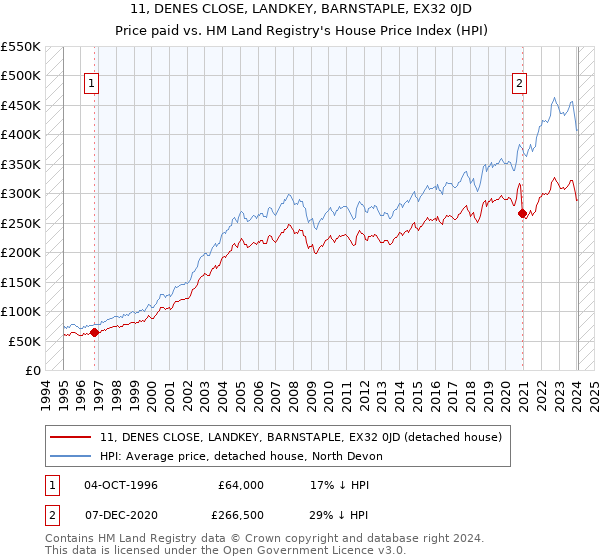 11, DENES CLOSE, LANDKEY, BARNSTAPLE, EX32 0JD: Price paid vs HM Land Registry's House Price Index