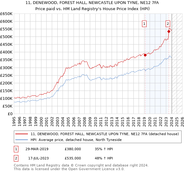 11, DENEWOOD, FOREST HALL, NEWCASTLE UPON TYNE, NE12 7FA: Price paid vs HM Land Registry's House Price Index