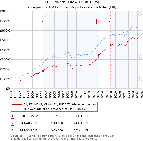 11, DENMANS, CRAWLEY, RH10 7SJ: Price paid vs HM Land Registry's House Price Index