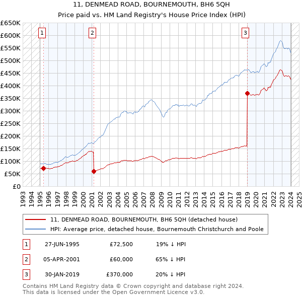 11, DENMEAD ROAD, BOURNEMOUTH, BH6 5QH: Price paid vs HM Land Registry's House Price Index