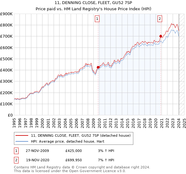 11, DENNING CLOSE, FLEET, GU52 7SP: Price paid vs HM Land Registry's House Price Index