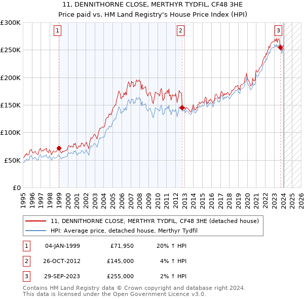 11, DENNITHORNE CLOSE, MERTHYR TYDFIL, CF48 3HE: Price paid vs HM Land Registry's House Price Index