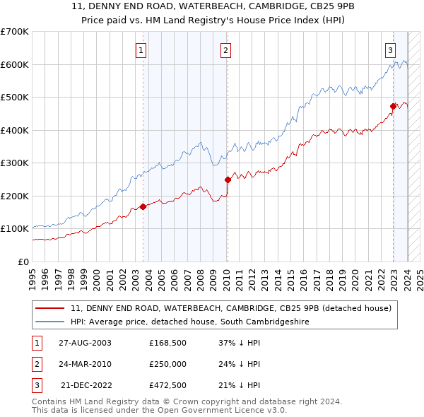 11, DENNY END ROAD, WATERBEACH, CAMBRIDGE, CB25 9PB: Price paid vs HM Land Registry's House Price Index