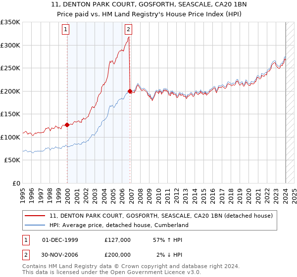 11, DENTON PARK COURT, GOSFORTH, SEASCALE, CA20 1BN: Price paid vs HM Land Registry's House Price Index