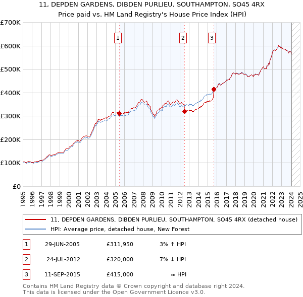 11, DEPDEN GARDENS, DIBDEN PURLIEU, SOUTHAMPTON, SO45 4RX: Price paid vs HM Land Registry's House Price Index