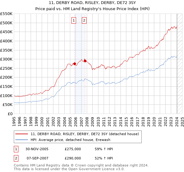 11, DERBY ROAD, RISLEY, DERBY, DE72 3SY: Price paid vs HM Land Registry's House Price Index