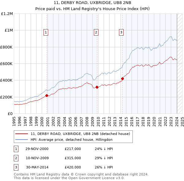 11, DERBY ROAD, UXBRIDGE, UB8 2NB: Price paid vs HM Land Registry's House Price Index