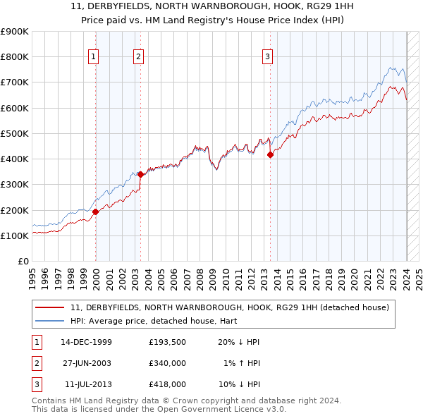 11, DERBYFIELDS, NORTH WARNBOROUGH, HOOK, RG29 1HH: Price paid vs HM Land Registry's House Price Index
