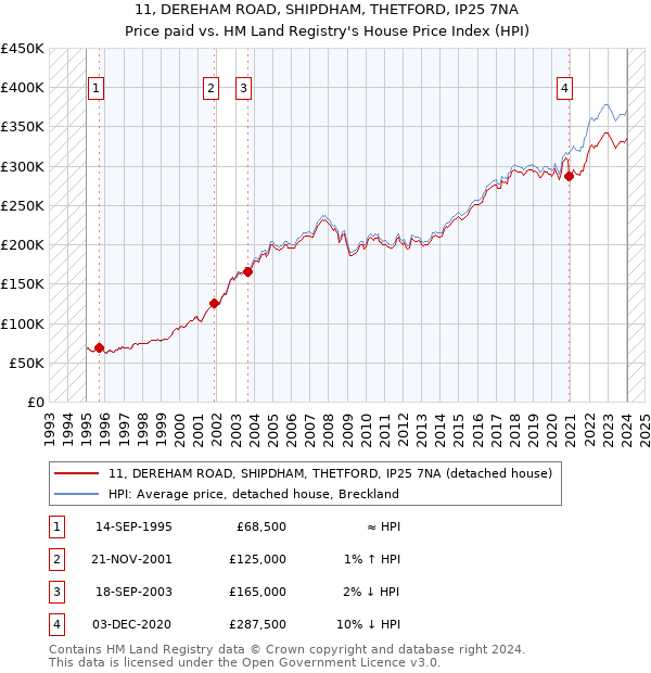 11, DEREHAM ROAD, SHIPDHAM, THETFORD, IP25 7NA: Price paid vs HM Land Registry's House Price Index