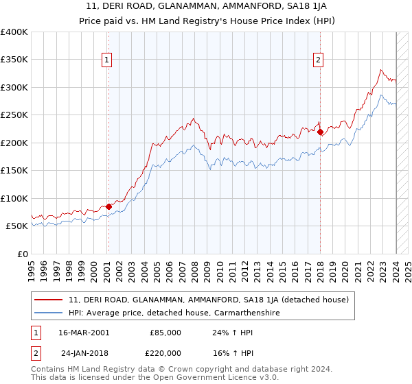 11, DERI ROAD, GLANAMMAN, AMMANFORD, SA18 1JA: Price paid vs HM Land Registry's House Price Index