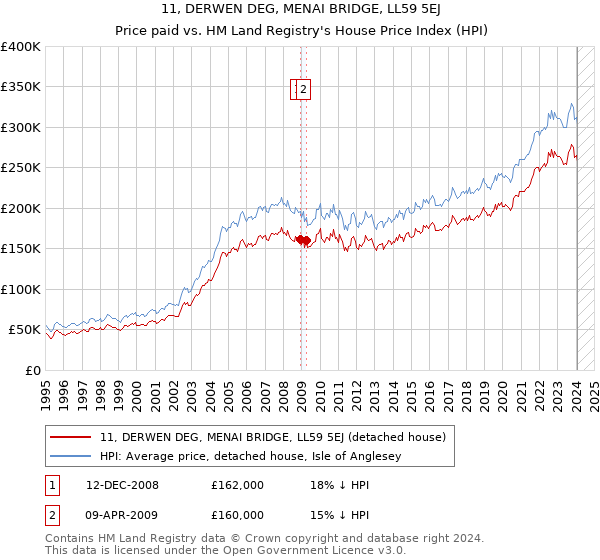 11, DERWEN DEG, MENAI BRIDGE, LL59 5EJ: Price paid vs HM Land Registry's House Price Index